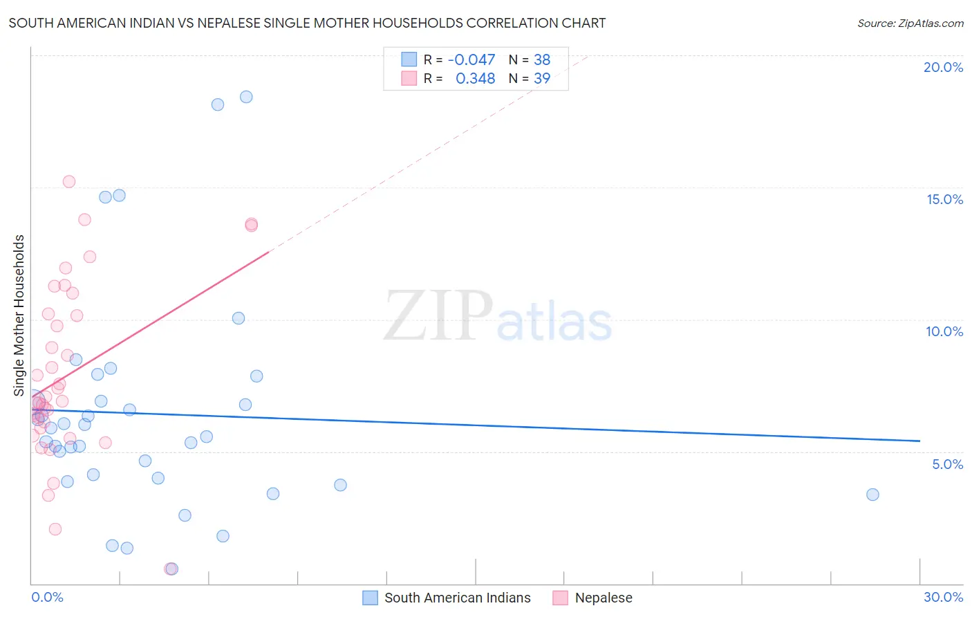 South American Indian vs Nepalese Single Mother Households