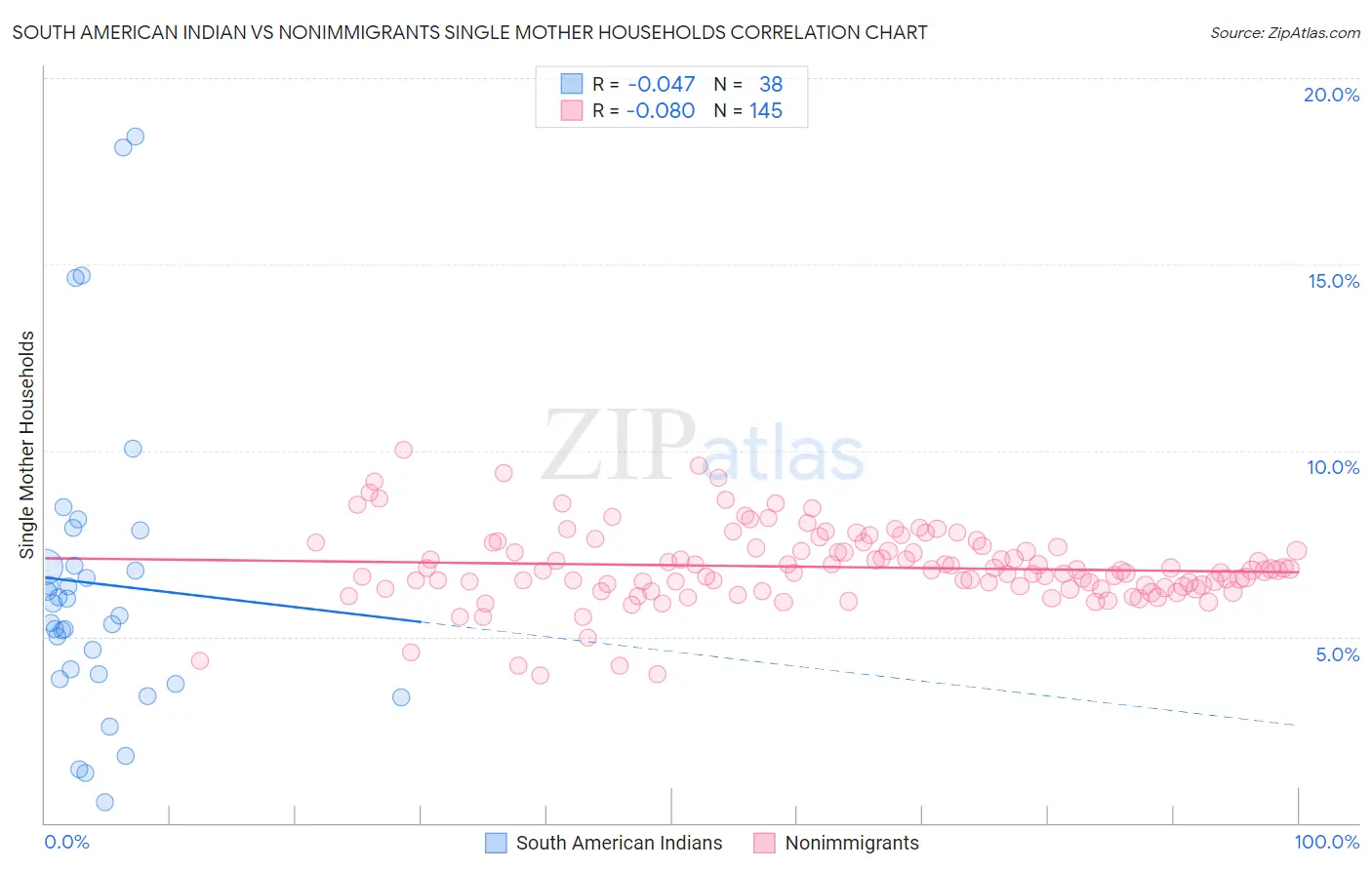 South American Indian vs Nonimmigrants Single Mother Households