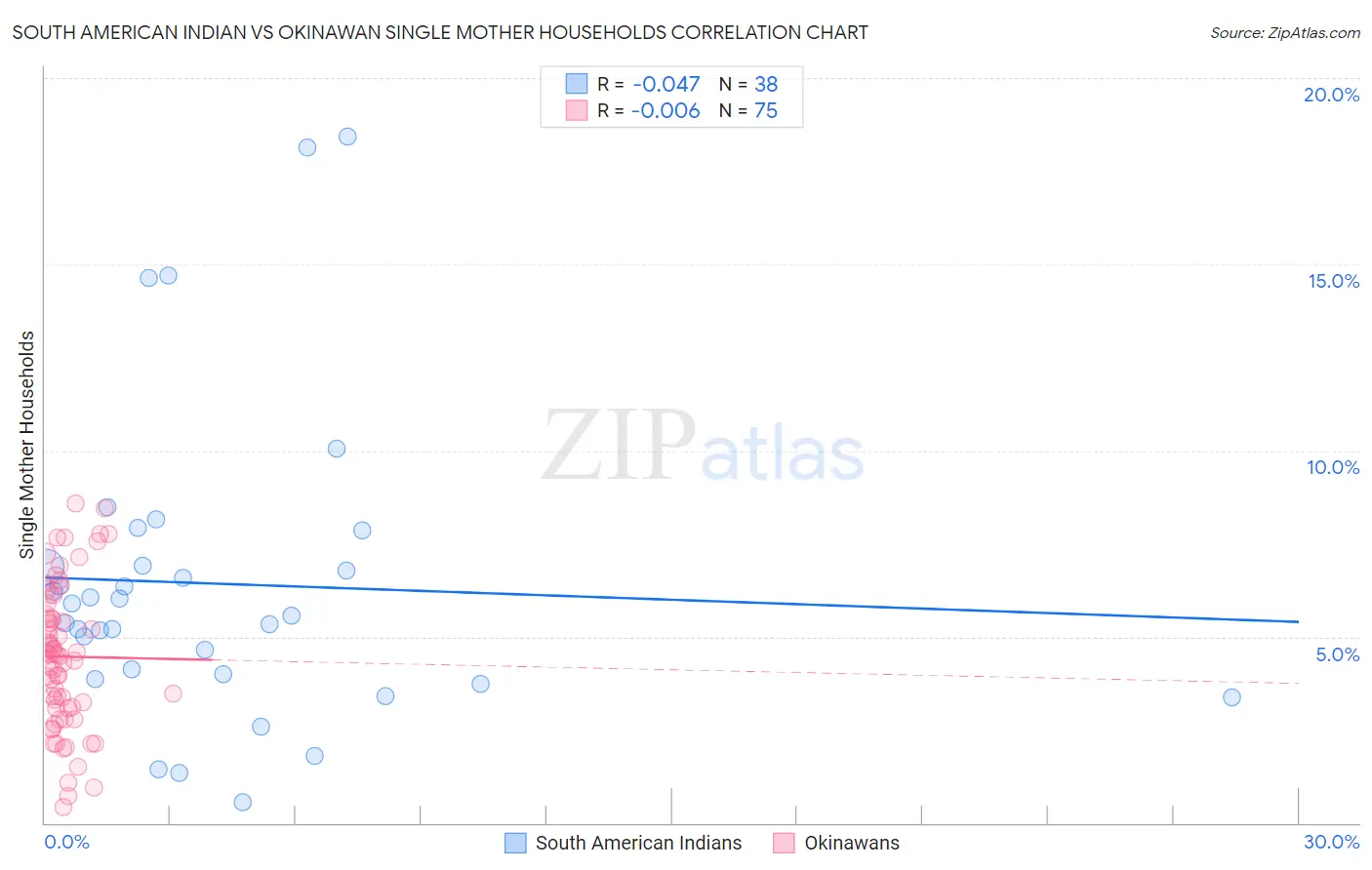 South American Indian vs Okinawan Single Mother Households