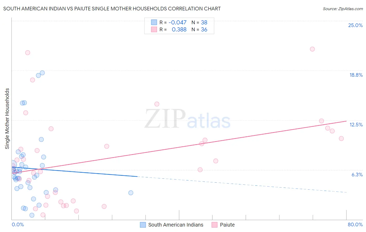 South American Indian vs Paiute Single Mother Households