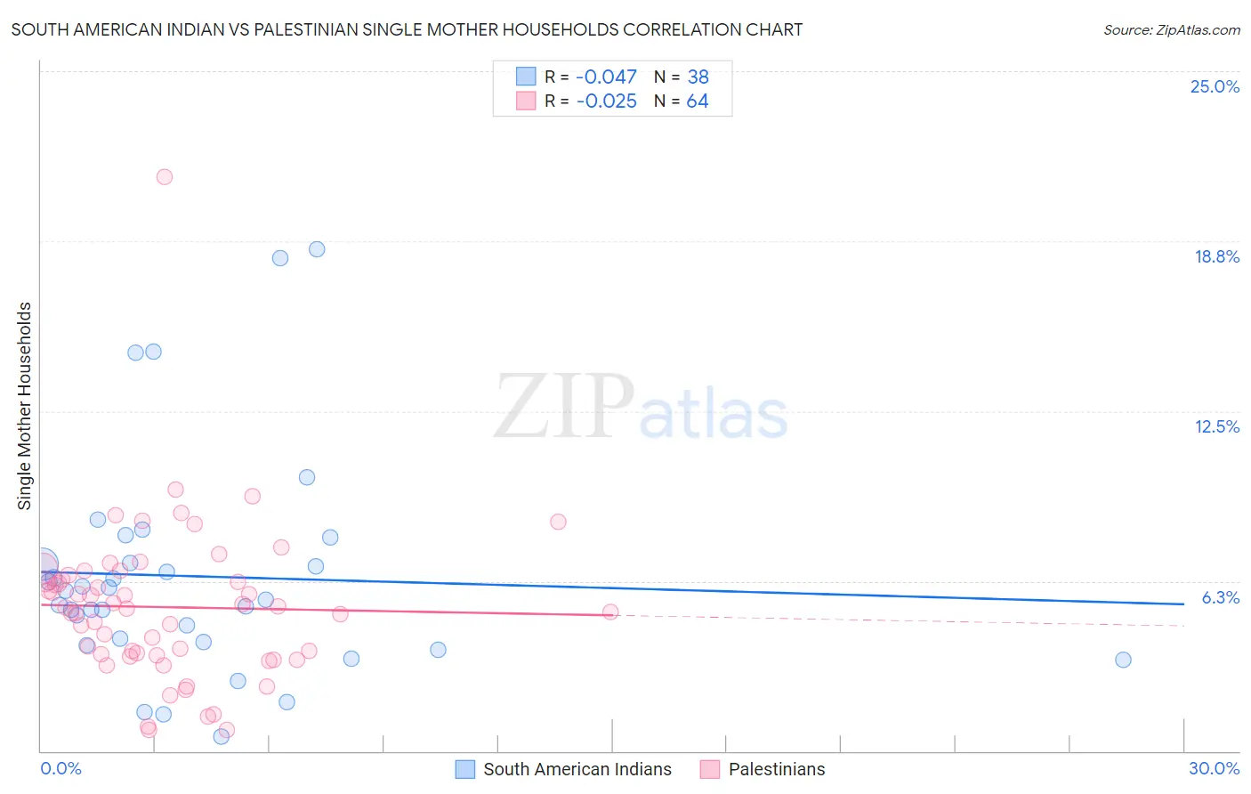 South American Indian vs Palestinian Single Mother Households