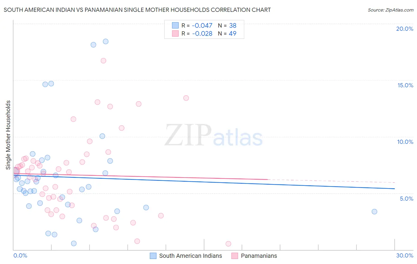 South American Indian vs Panamanian Single Mother Households