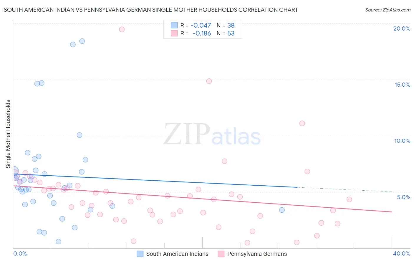 South American Indian vs Pennsylvania German Single Mother Households