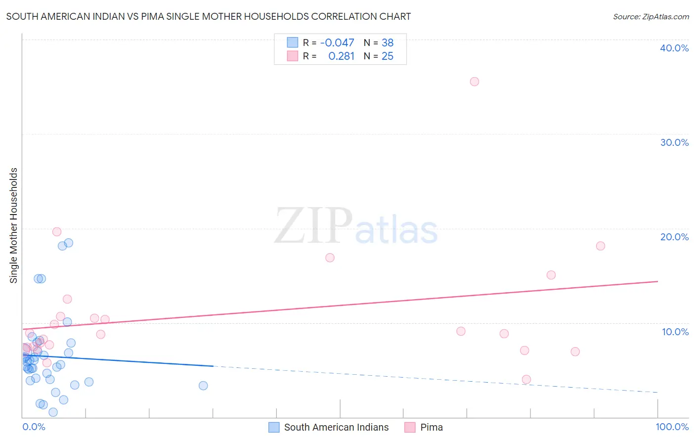 South American Indian vs Pima Single Mother Households