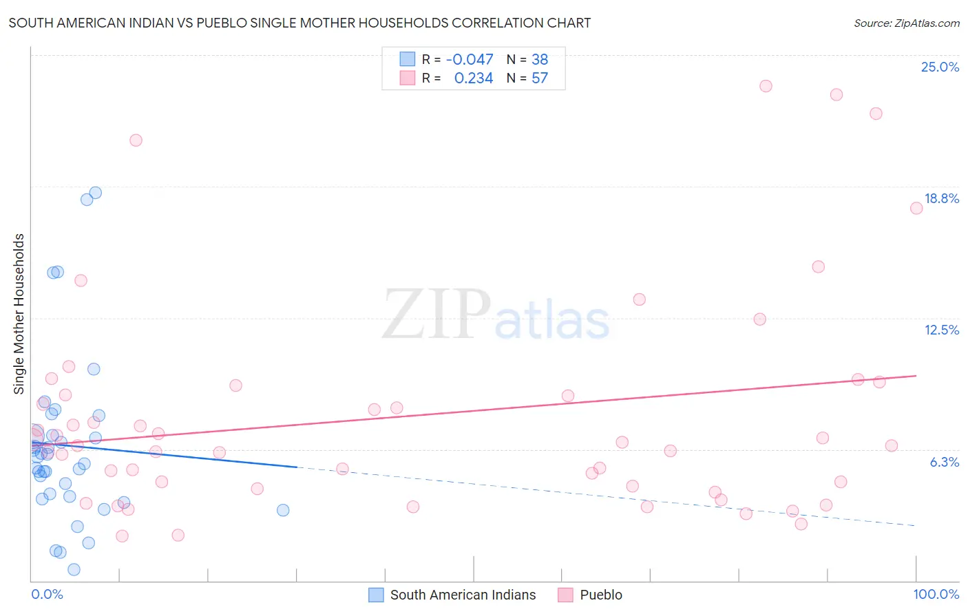 South American Indian vs Pueblo Single Mother Households