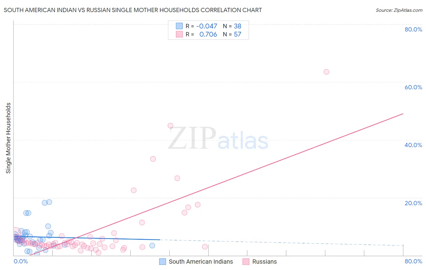 South American Indian vs Russian Single Mother Households