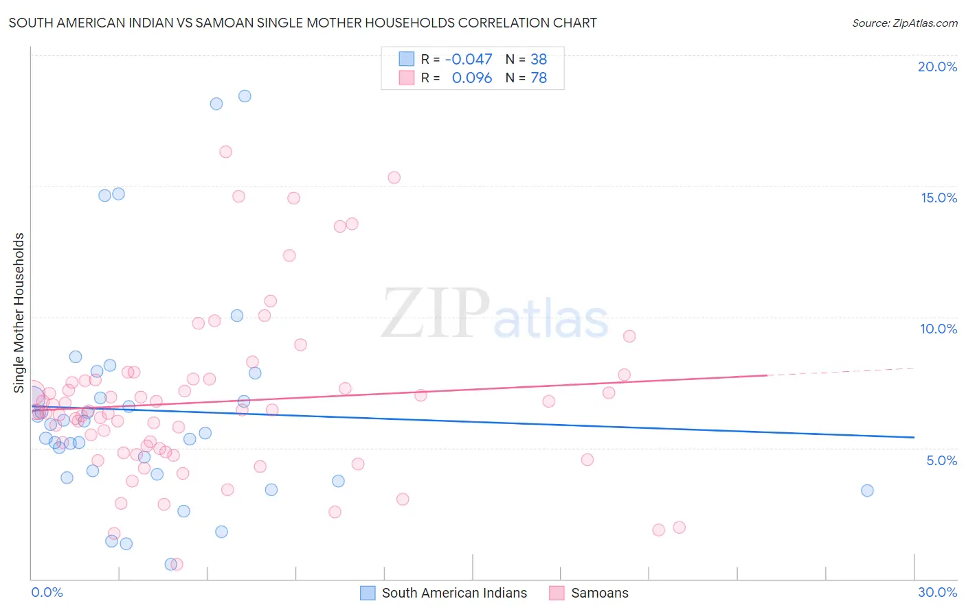 South American Indian vs Samoan Single Mother Households