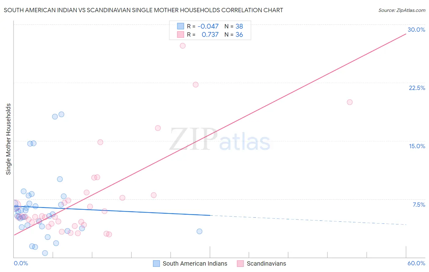 South American Indian vs Scandinavian Single Mother Households