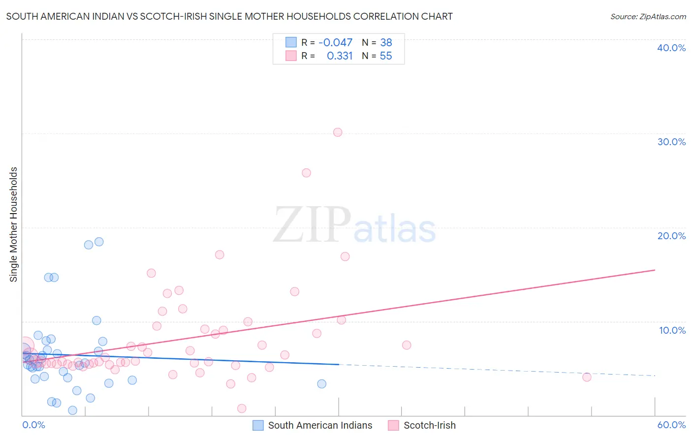 South American Indian vs Scotch-Irish Single Mother Households