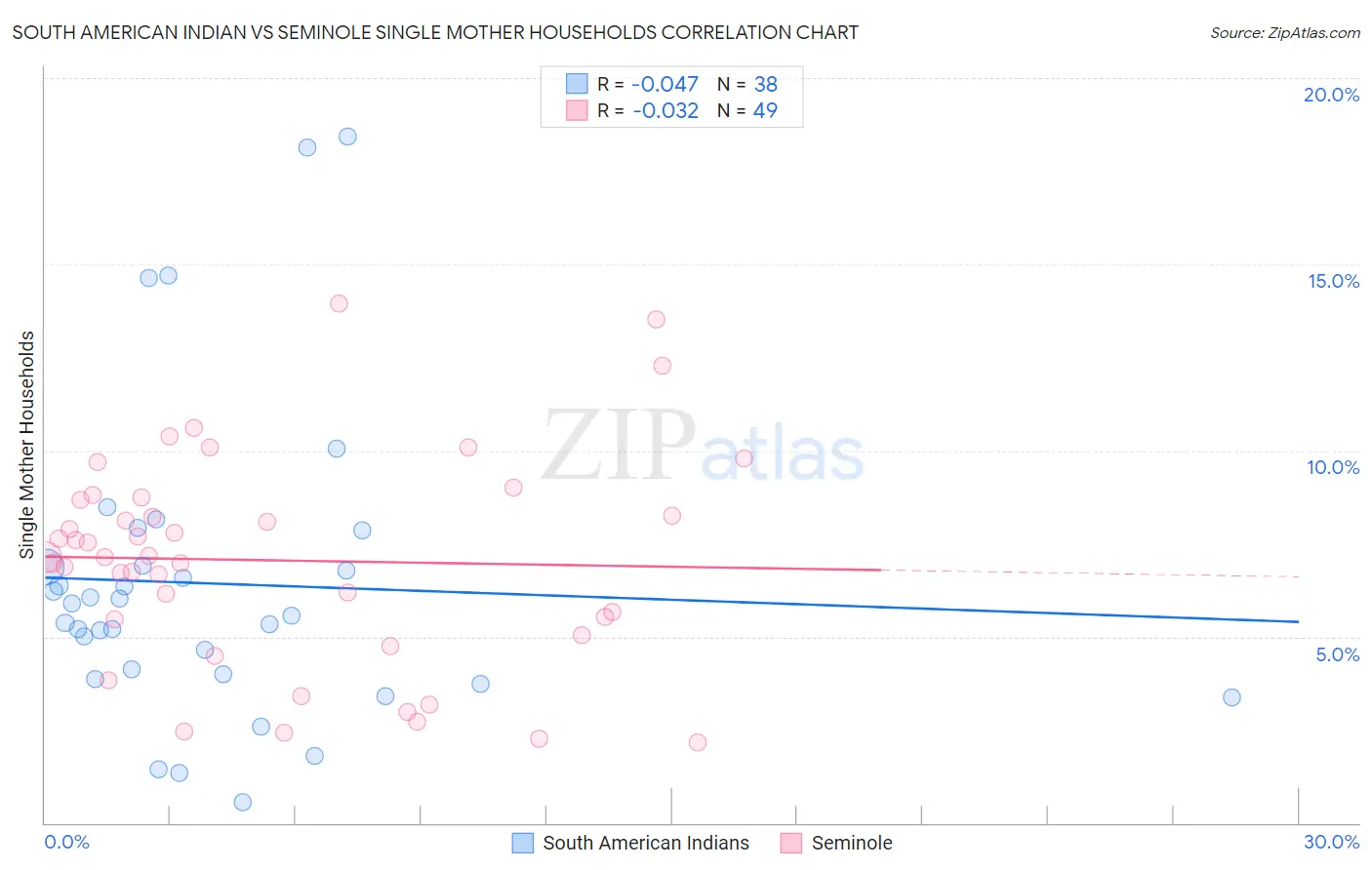 South American Indian vs Seminole Single Mother Households