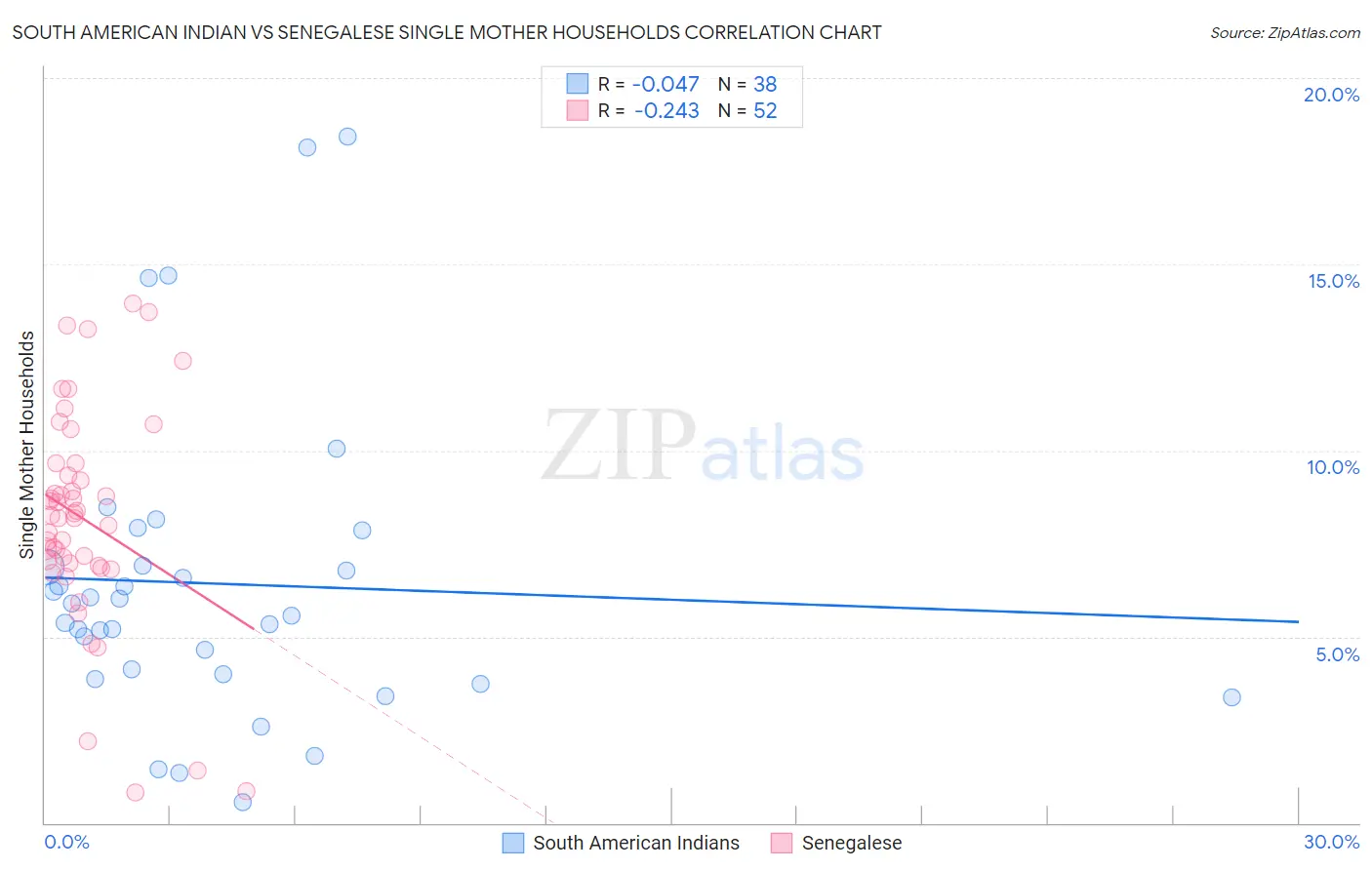 South American Indian vs Senegalese Single Mother Households