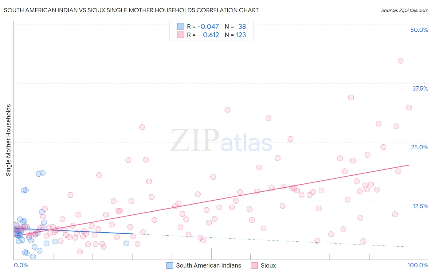 South American Indian vs Sioux Single Mother Households