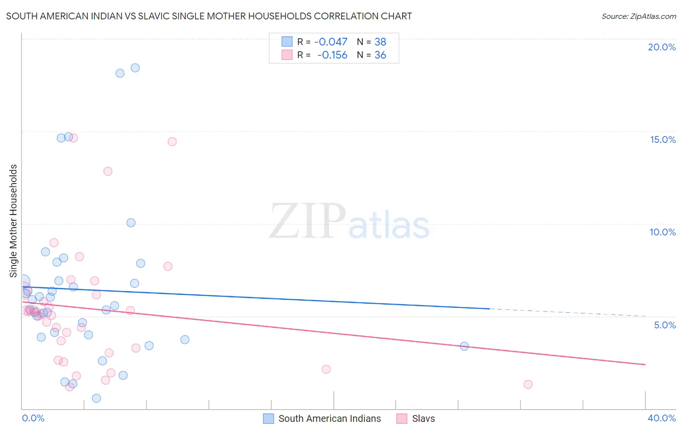 South American Indian vs Slavic Single Mother Households