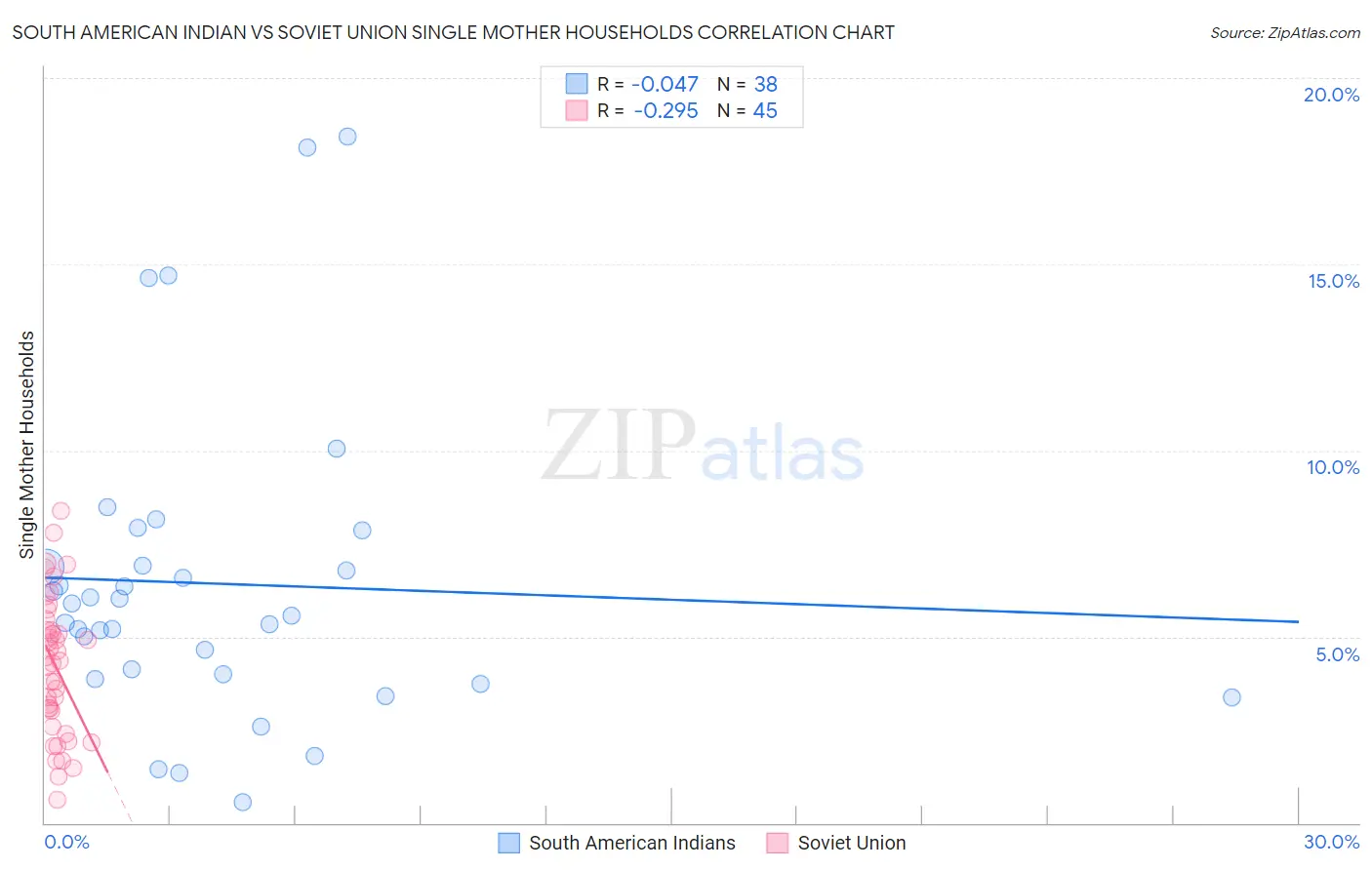 South American Indian vs Soviet Union Single Mother Households