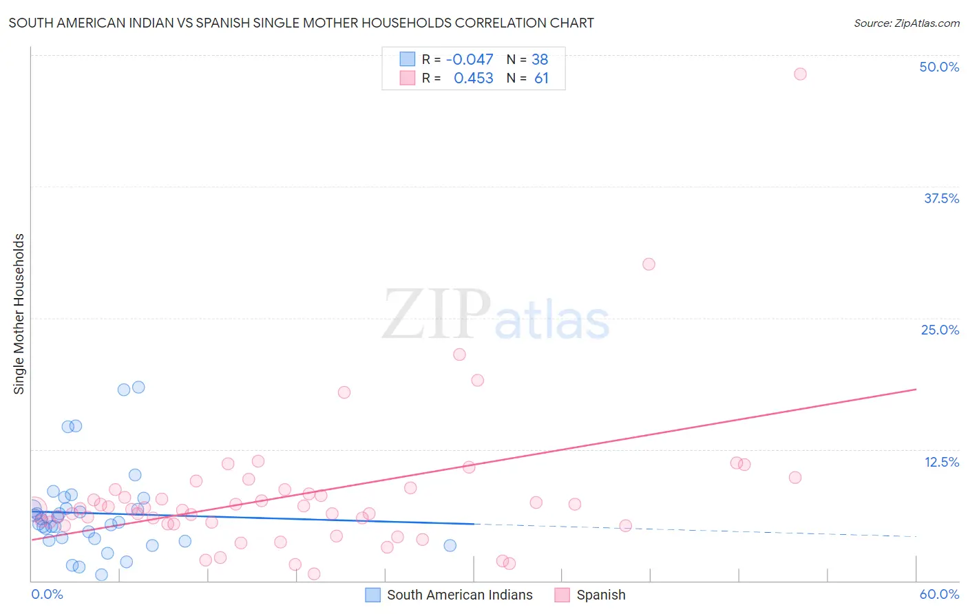 South American Indian vs Spanish Single Mother Households