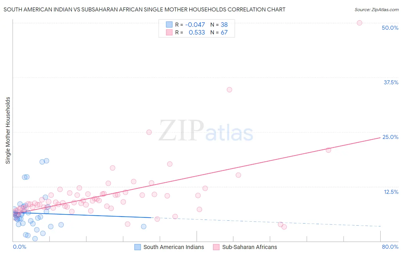 South American Indian vs Subsaharan African Single Mother Households