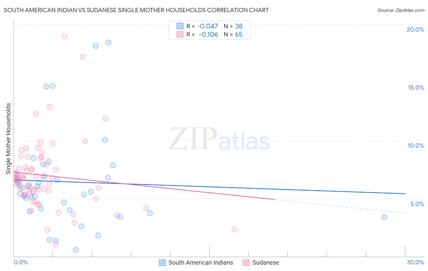 South American Indian vs Sudanese Single Mother Households