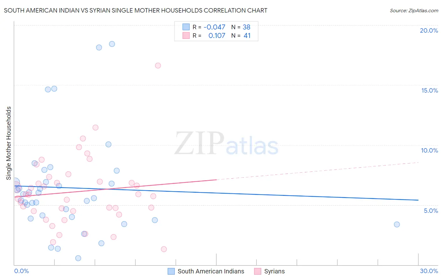 South American Indian vs Syrian Single Mother Households