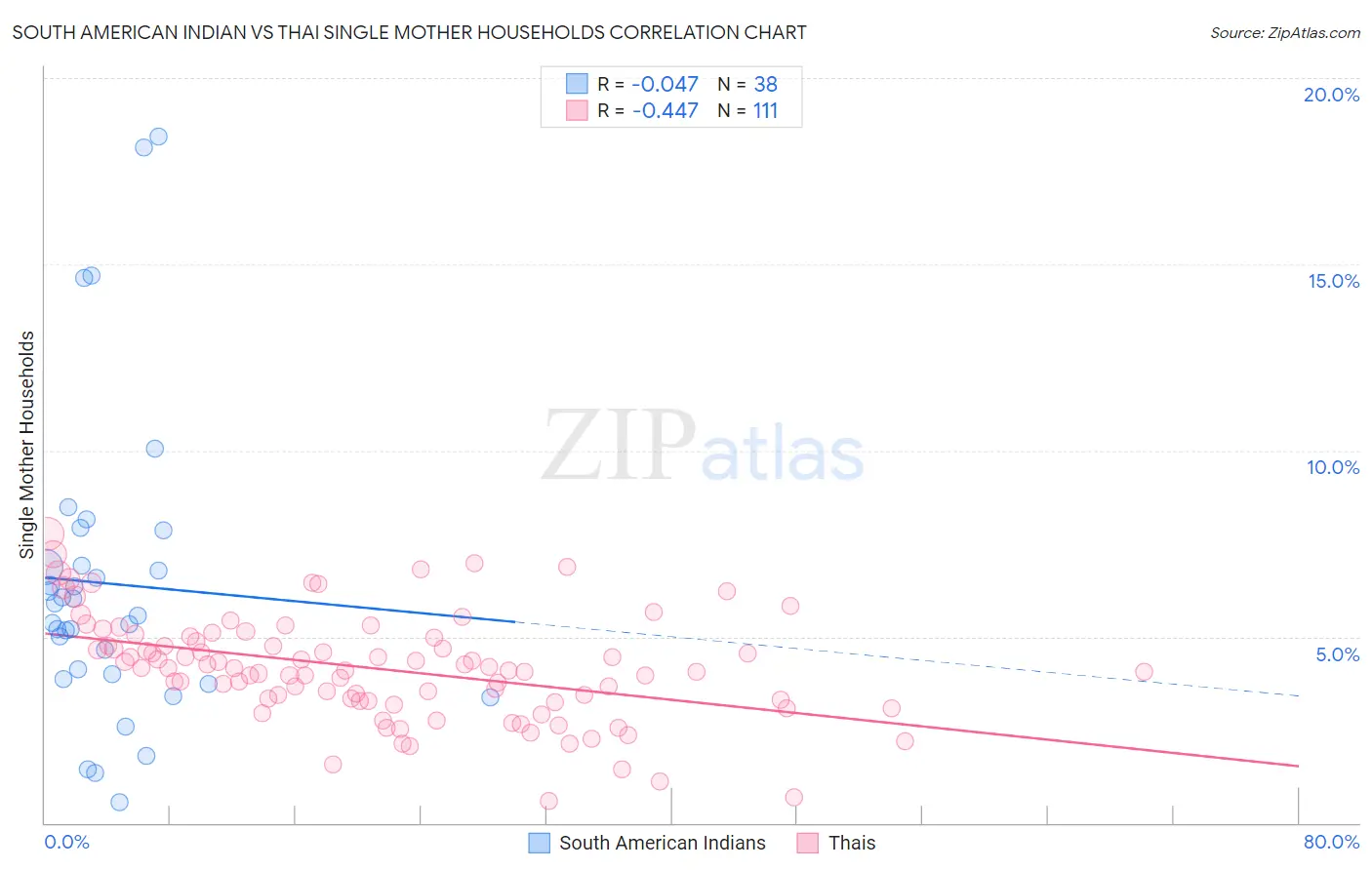 South American Indian vs Thai Single Mother Households