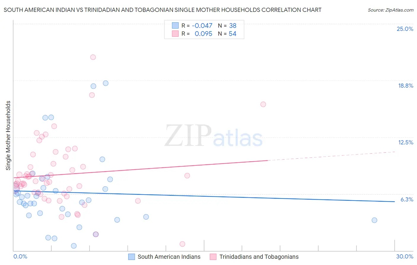 South American Indian vs Trinidadian and Tobagonian Single Mother Households