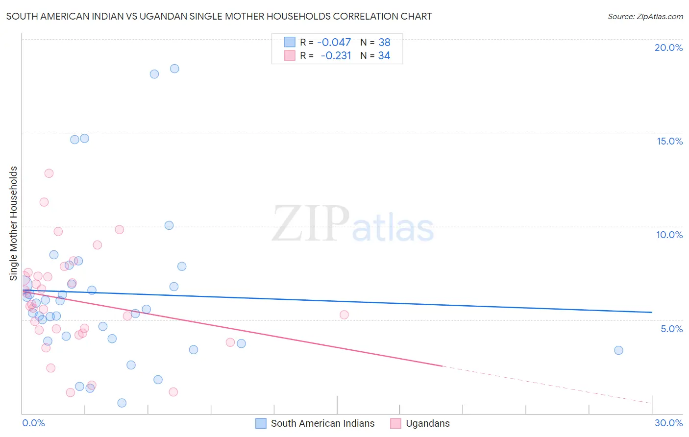 South American Indian vs Ugandan Single Mother Households