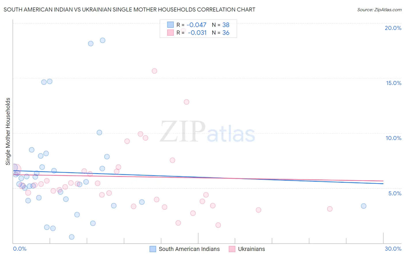 South American Indian vs Ukrainian Single Mother Households