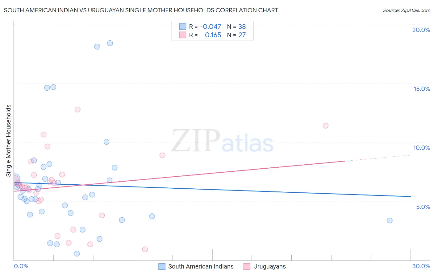 South American Indian vs Uruguayan Single Mother Households