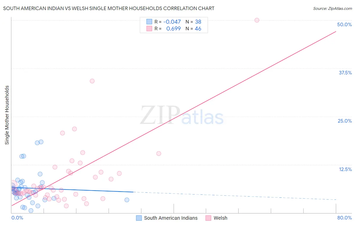 South American Indian vs Welsh Single Mother Households