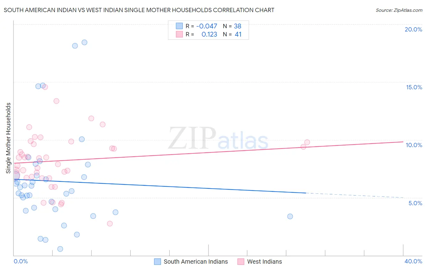 South American Indian vs West Indian Single Mother Households