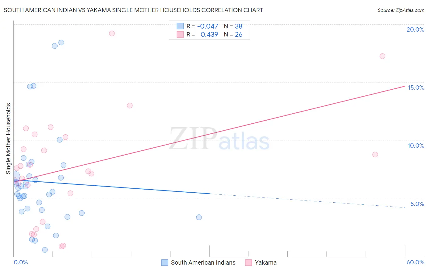 South American Indian vs Yakama Single Mother Households