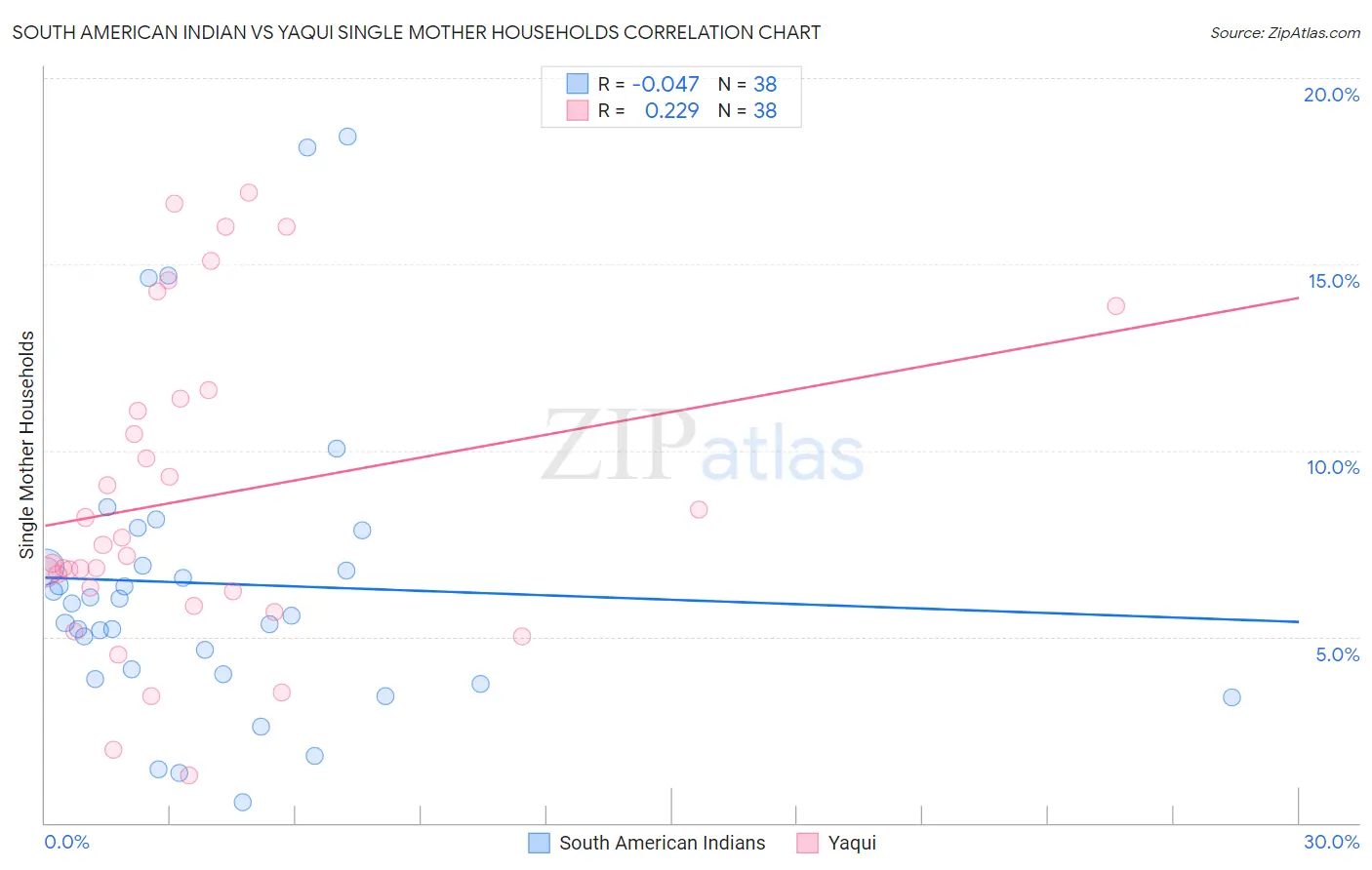 South American Indian vs Yaqui Single Mother Households