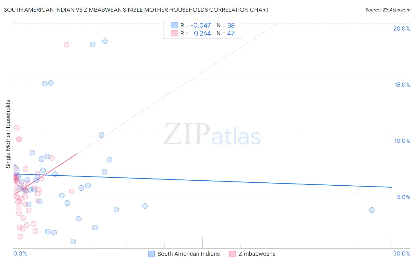South American Indian vs Zimbabwean Single Mother Households