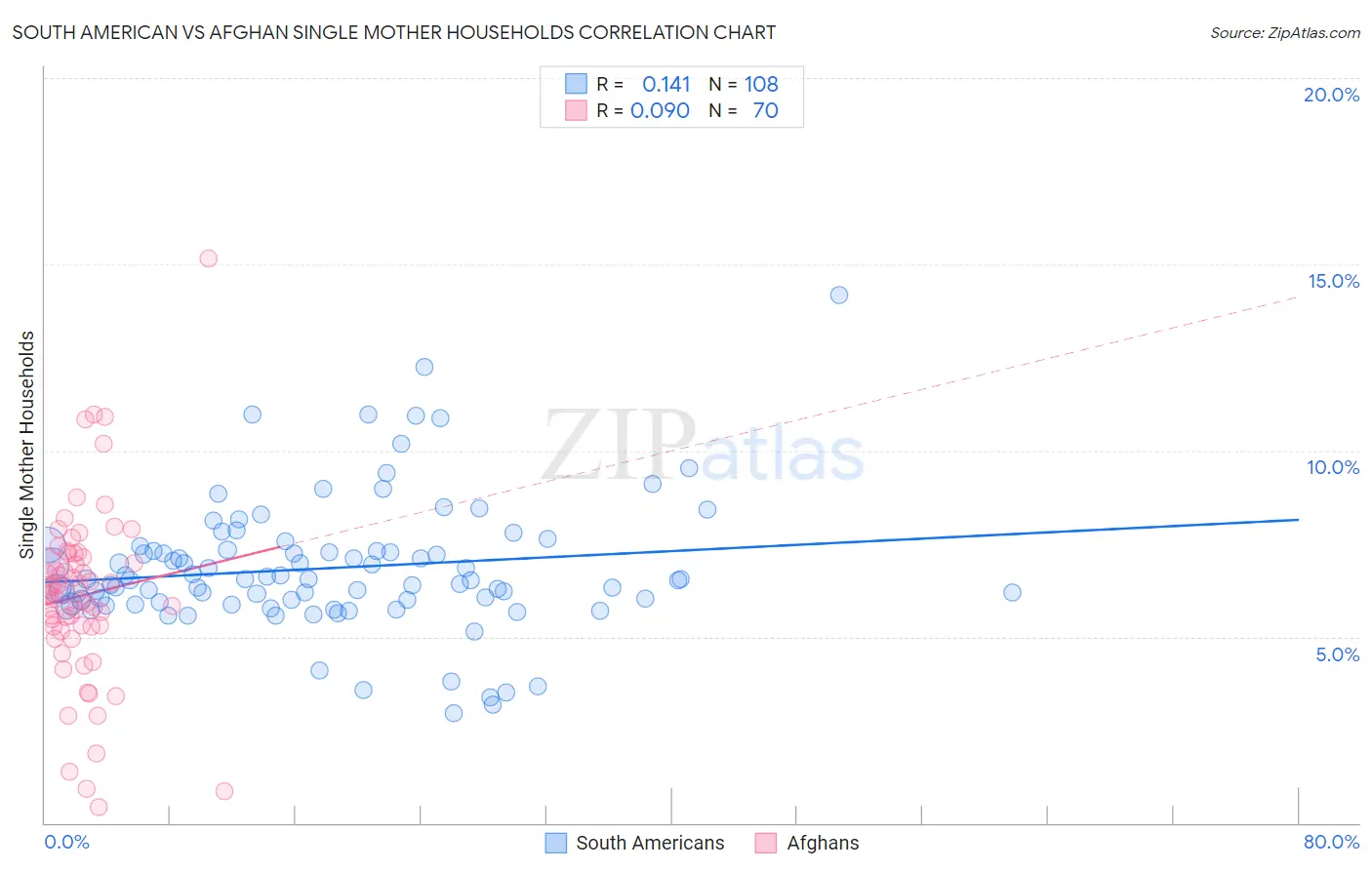 South American vs Afghan Single Mother Households