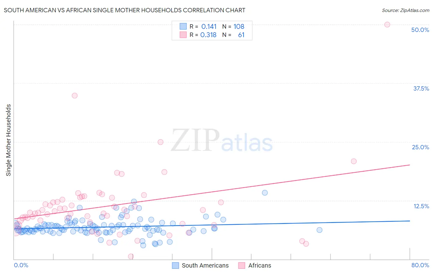 South American vs African Single Mother Households