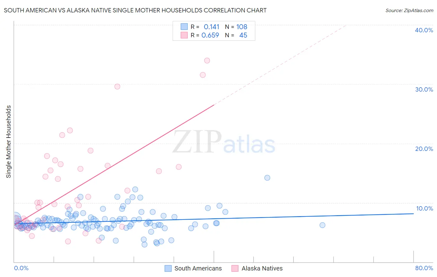 South American vs Alaska Native Single Mother Households