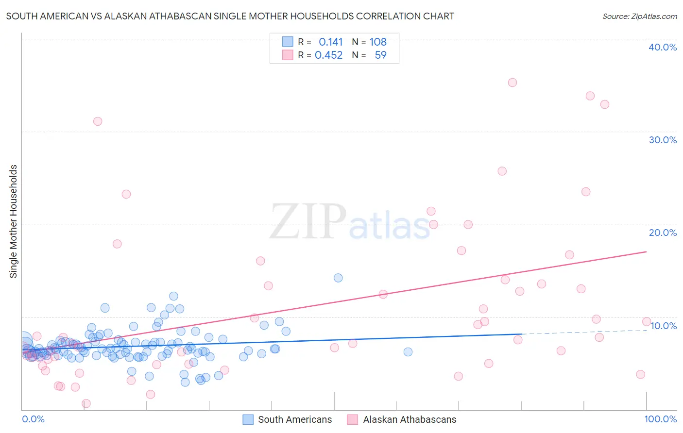 South American vs Alaskan Athabascan Single Mother Households