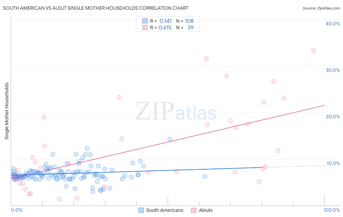 South American vs Aleut Single Mother Households