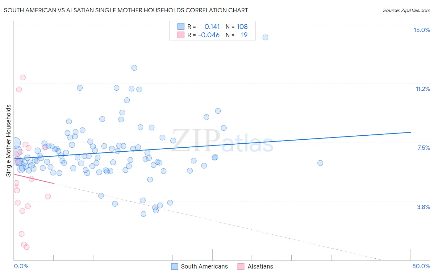 South American vs Alsatian Single Mother Households