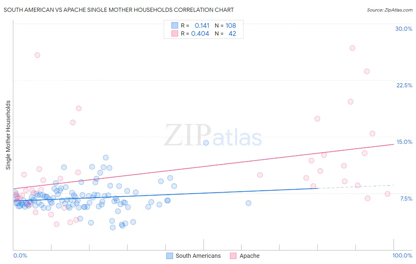 South American vs Apache Single Mother Households