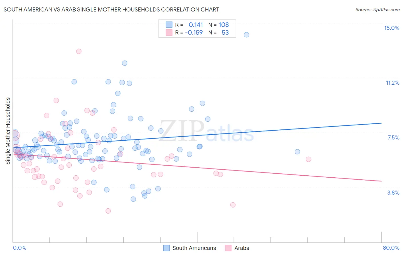 South American vs Arab Single Mother Households
