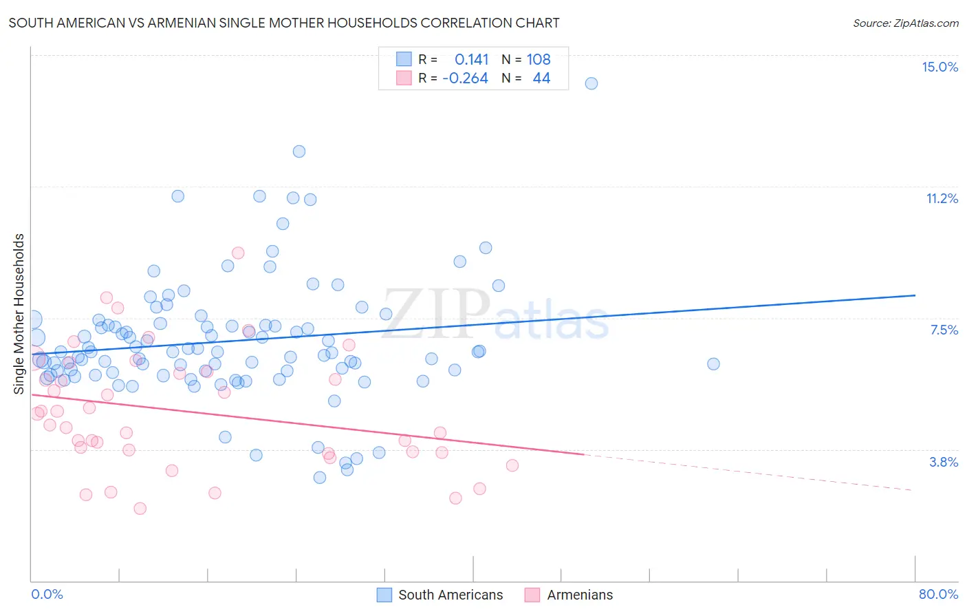 South American vs Armenian Single Mother Households