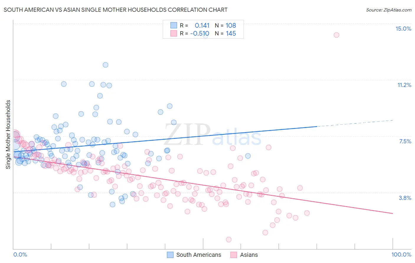 South American vs Asian Single Mother Households