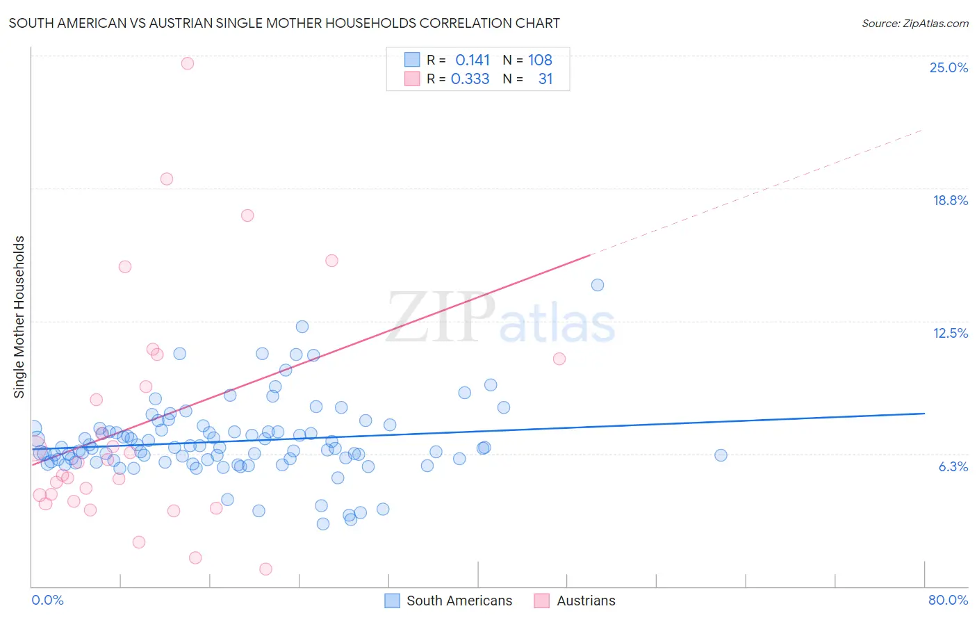 South American vs Austrian Single Mother Households