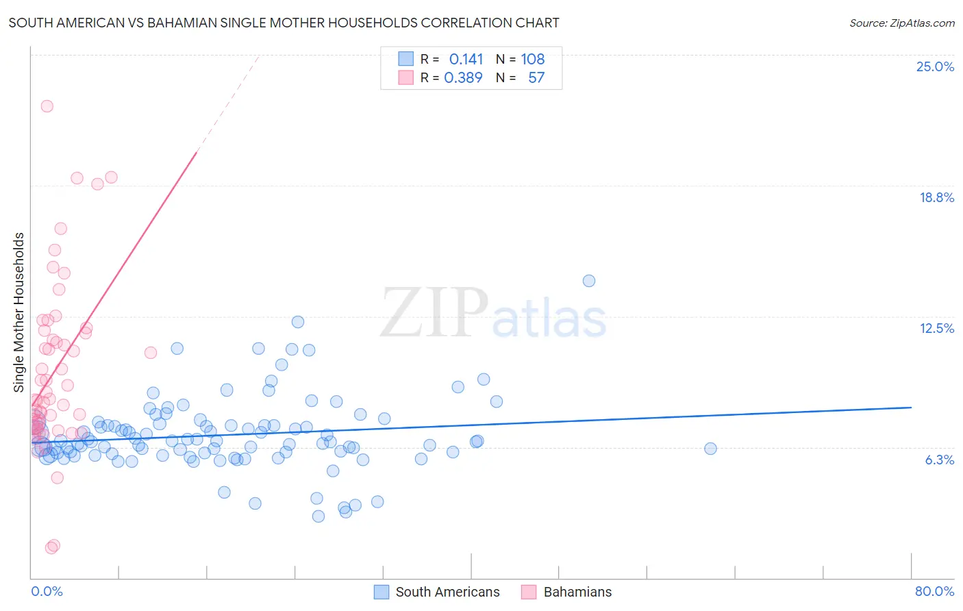 South American vs Bahamian Single Mother Households