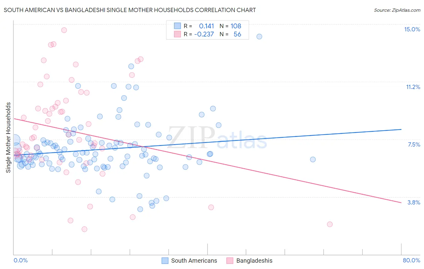South American vs Bangladeshi Single Mother Households
