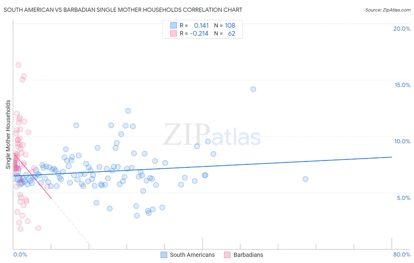 South American vs Barbadian Single Mother Households