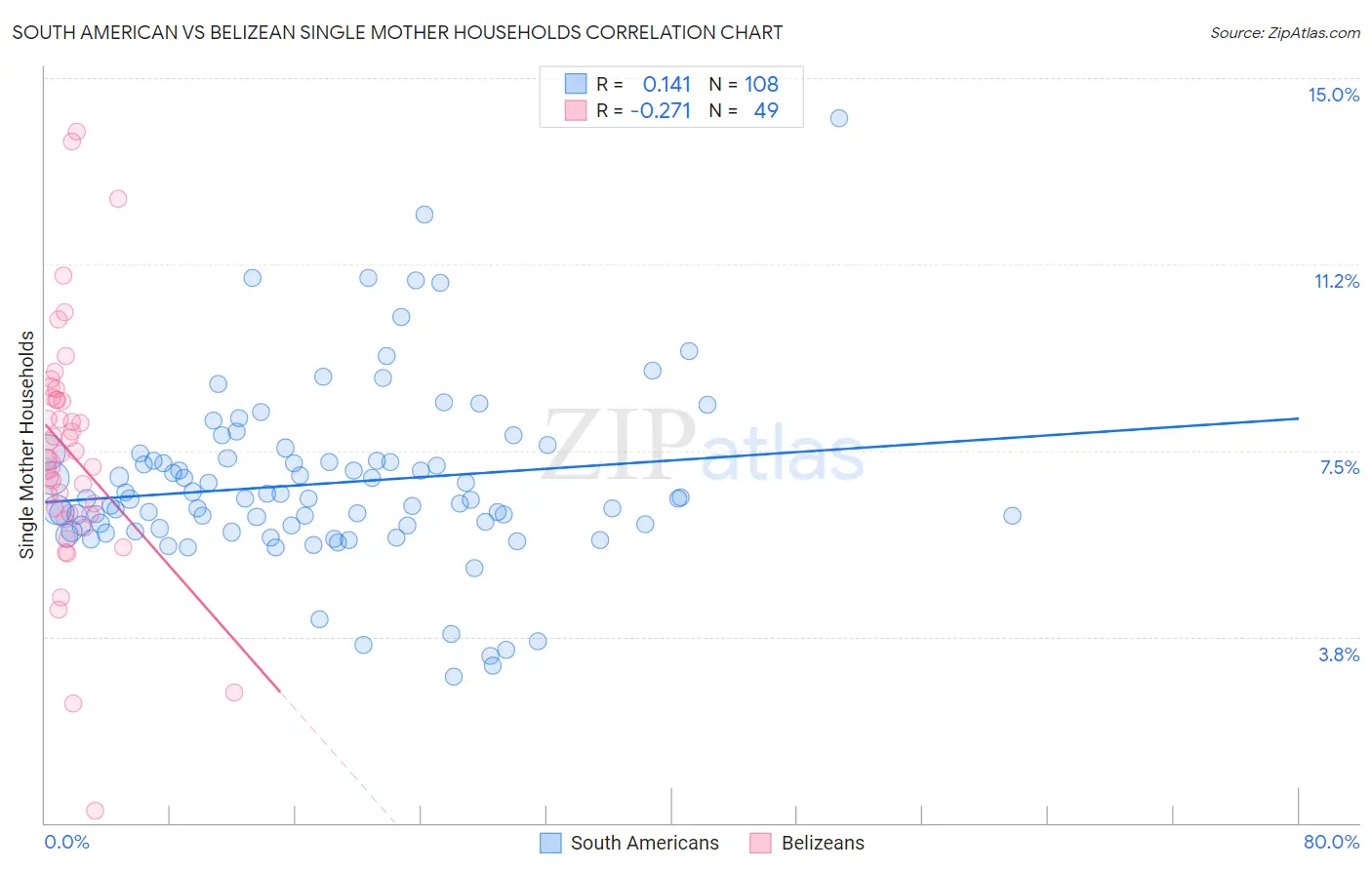 South American vs Belizean Single Mother Households