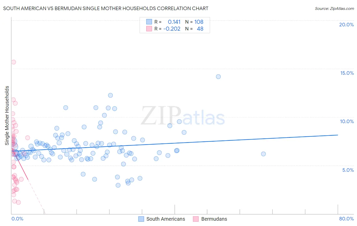 South American vs Bermudan Single Mother Households