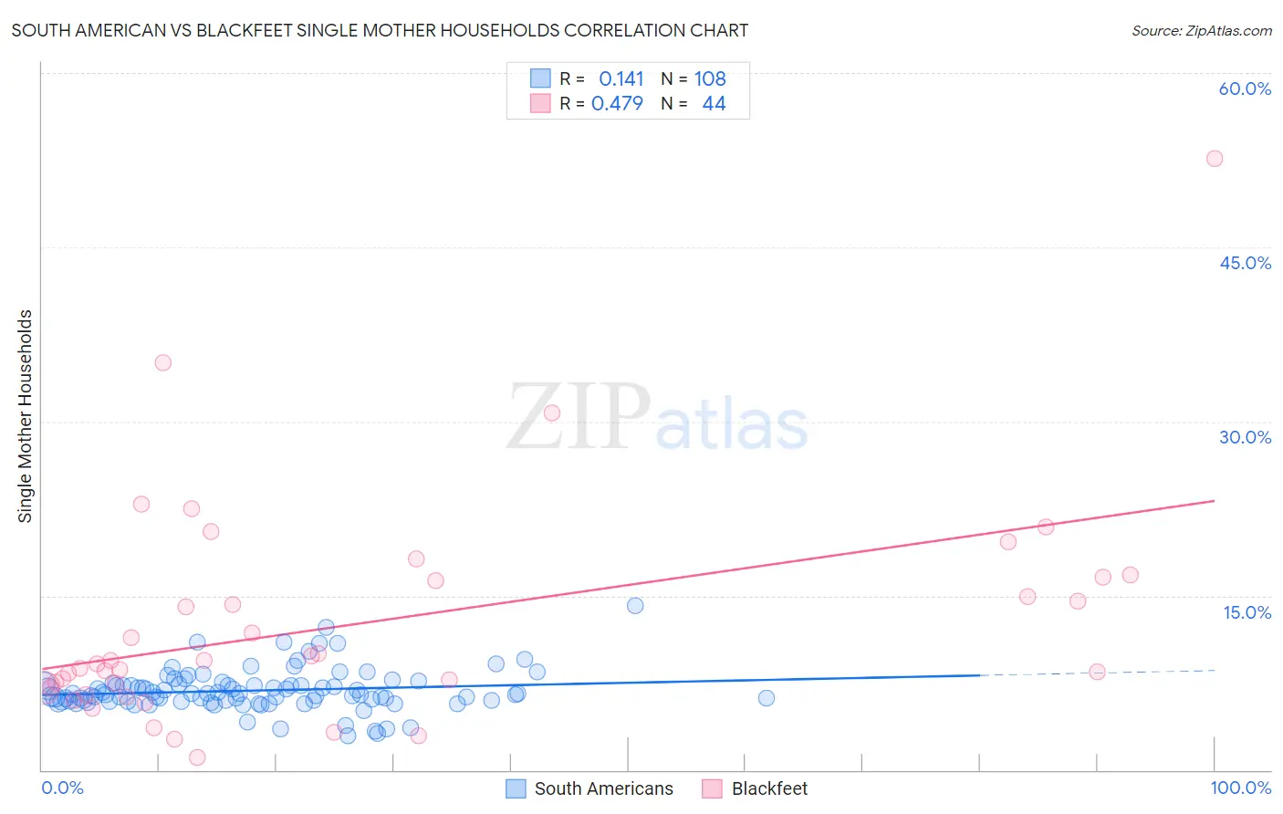 South American vs Blackfeet Single Mother Households