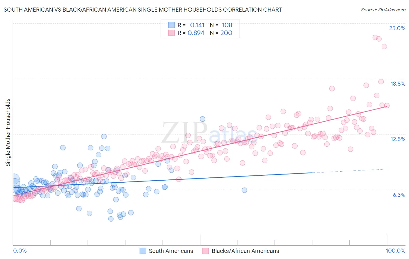 South American vs Black/African American Single Mother Households
